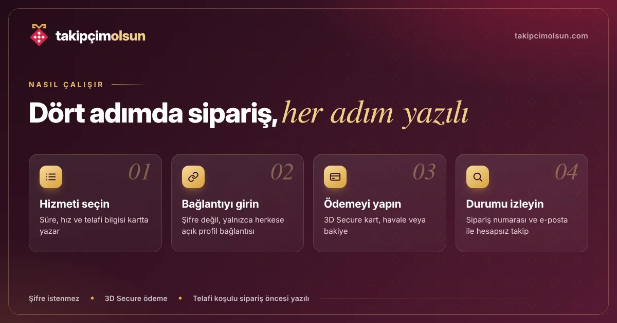 TakipçiMolsun sipariş adımları: hizmeti seçin, profil bağlantısını girin, ödemeyi yapın, siparişi numarayla takip edin